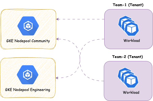 Shared Nodepool
